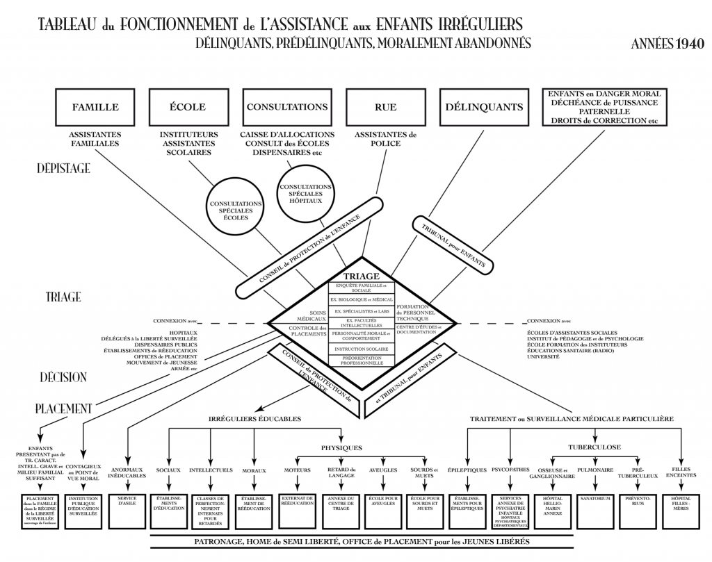 Organigramme